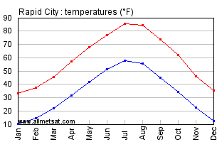 Rapid City South Dakota Annual Temperature Graph
